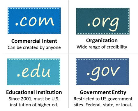 gov edu org websites.
